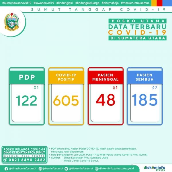 Posko Utama Data Terbaru Covid-19 di Sumatera Utara 7 Juni 2020